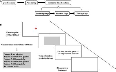 The Effect of Electrical Stimulation–Induced Pain on Time Perception and Relationships to Pain-Related Emotional and Cognitive Factors: A Temporal Bisection Task and Questionnaire–Based Study